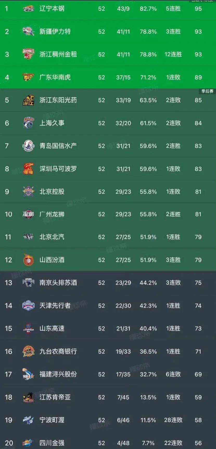 CBA去年季后赛赛程表揭晓,总决赛火爆开战!的简单介绍 CBA去年季后赛赛程表揭晓,总决赛火爆开战!的简单介绍