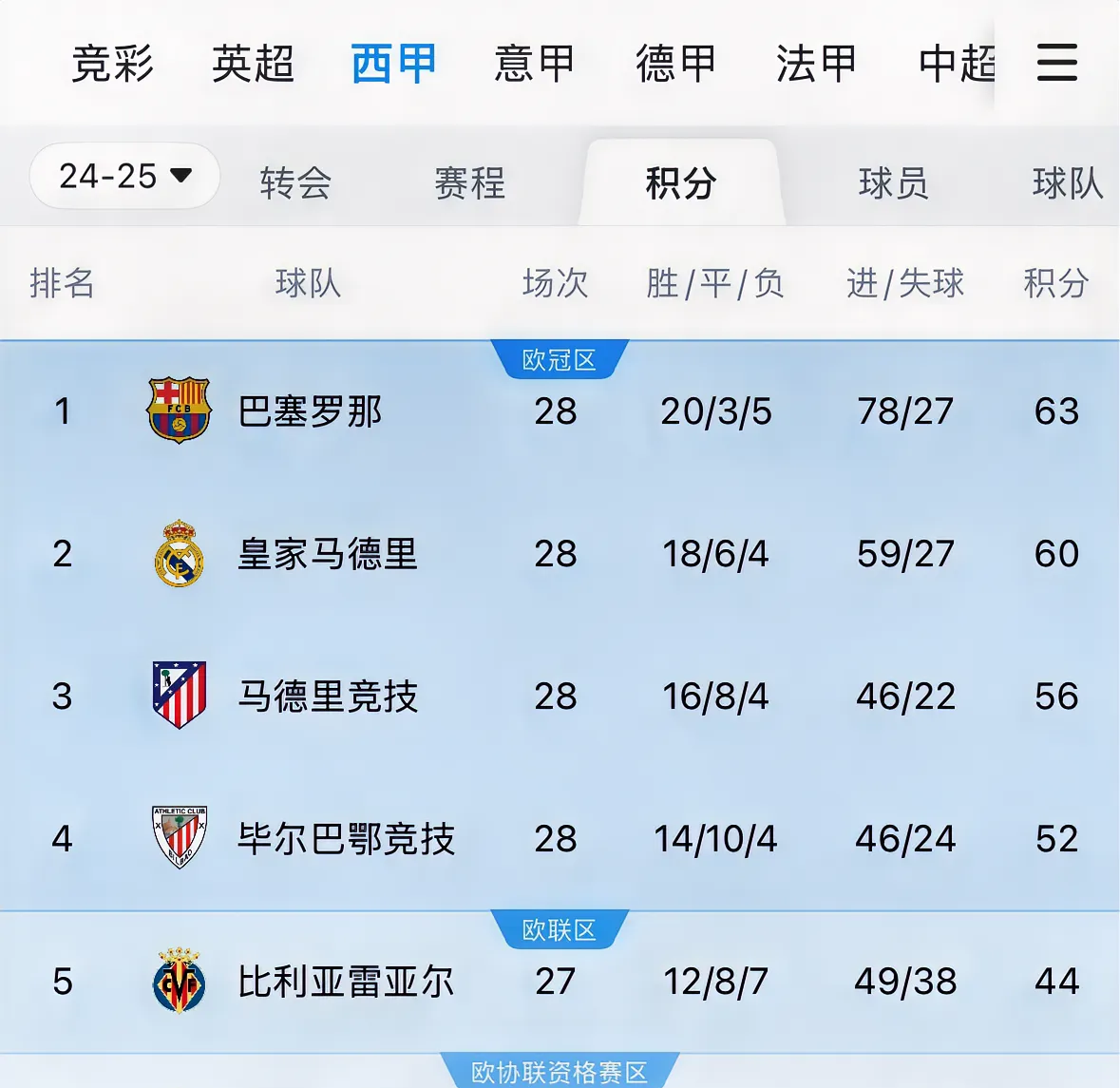 比利亚雷亚尔主场大胜,登顶西甲积分榜的简单介绍 比利亚雷亚尔主场大胜,登顶西甲积分榜的简单介绍